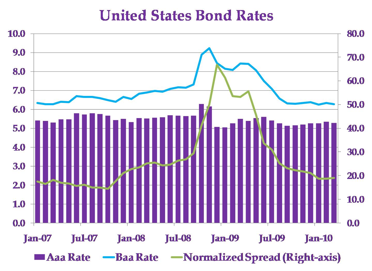 Bond Rates - Center for Economic Research and Forecasting